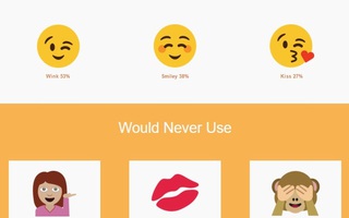 Người dùng emoji nhiều khi nhắn tin hay nghĩ đến sex