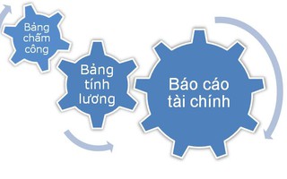 Công ty không chấm công sai