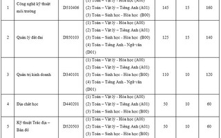 Trường ĐH Tài Nguyên - Môi trường TP HCM tuyển bổ sung hơn 1.000 chỉ tiêu