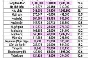 Loạn giá dược liệu!