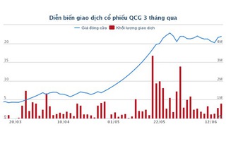 Cổ phiếu Quốc Cường Gia Lai tăng giá gấp 4 lần