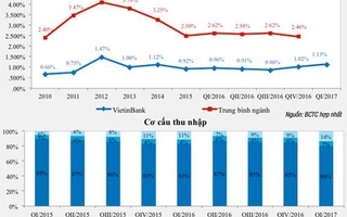 VietinBank tăng trưởng ấn tượng