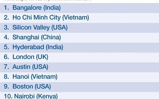 Hà Nội, TPHCM vào tốp 10 thành phố năng động nhất thế giới