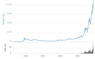 Gía Bitcoin đã tăng hơn 700% kể từ đầu năm 2017