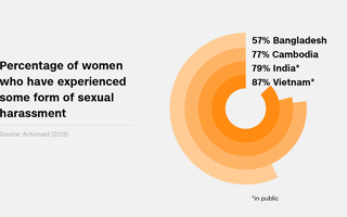 87% phụ nữ Việt Nam bị quấy rối tình dục?