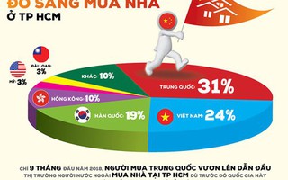 TP HCM: Người Trung Quốc mua nhà tăng đột biến