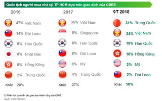 Không có chuyện người nước ngoài mua nhà không cần đặt chân tới Việt Nam