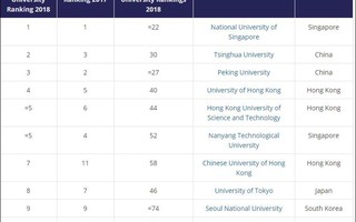 Việt Nam vắng bóng bảng xếp hạng 350 ĐH châu Á