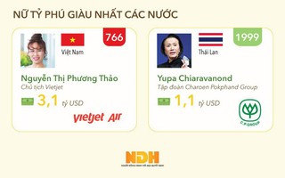 "So găng" tỷ phú USD Việt với các nước Đông Nam Á