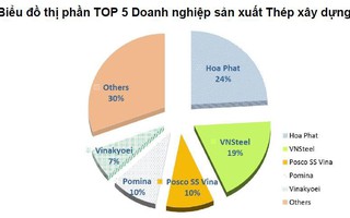 Quý I/2018: Thép Hòa Phát đạt sản lượng 542.000 tấn