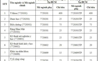 Trường ĐH Y khoa Phạm Ngọc Thạch được phép tuyển sinh cả nước