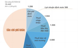 Một lít xăng cõng bao nhiêu thuế, phí?