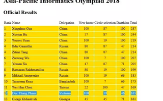 Việt Nam giành 7 huy chương tại Olympic Tin học châu Á
