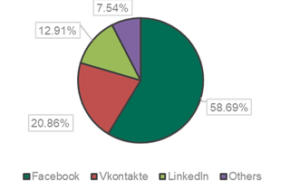 Facebook giả mạo chiếm 60% số vụ lừa đảo mạng xã hội đầu năm 2018