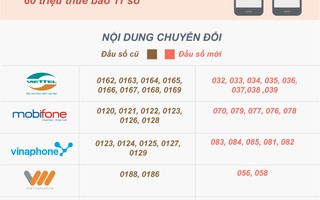 (Infographic) -  Chuyển sang 10 số, thuê bao di động 11 số sẽ thay đổi ra sao?