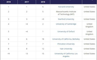 Công bố bảng xếp hạng trường ĐH danh tiếng thế giới 2018