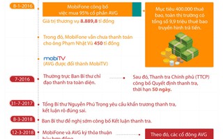 (Infographic) - Toàn cảnh thương vụ Mobifone "thâu tóm" AVG