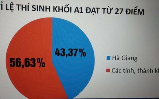 Bê bối thi cử ở Hà Giang, ai chịu trách nhiệm?