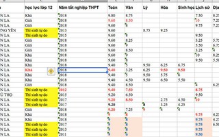 Gian lận điểm thi: Tiêu cực phát sinh do phần mềm sơ hở!