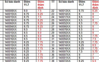 42 bài thi ngữ văn của Sơn La giảm điểm sau chấm thẩm định