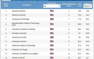 Bảng xếp hạng 500 ĐH thế giới của Trung Quốc: ĐH Harvard đứng đầu