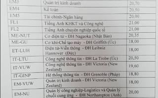 Điểm chuẩn cao nhất của Trường ĐH Bách khoa Hà Nội là 25,35