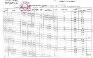 Vụ thi công chức phúc khảo rớt thành đậu: Có tiêu cực hay "gạn đục khơi trong"