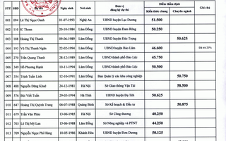 Vụ thi công chức rớt thành đậu: Chấm thẩm định có 7 thí sinh từ đậu thành rớt