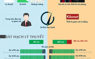 [Infographic] - Muốn thi lấy bằng lái ôtô, cần biết những điểm mới này