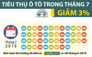 [Infographic] Nhiều mẫu ôtô chỉ bán được vài chục chiếc trong tháng 7