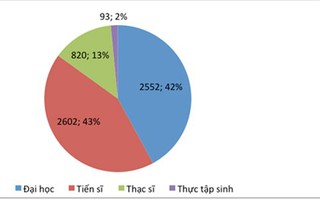 Gần 21.000 lưu học sinh nước ngoài đang học tập tại Việt Nam