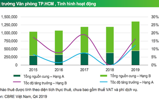 TP HCM: Giá thuê văn phòng hạng A dự báo giảm 2%