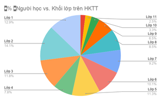 Ra mắt công cụ kiểm tra, đánh giá việc dạy và học trực tuyến miễn phí