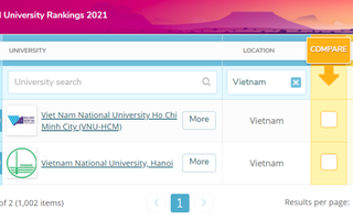 ĐH Quốc gia Hà Nội, ĐH Quốc gia TP HCM  liên tiếp nằm trong nhóm 1000 thế giới