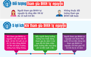 [Infographic] Tham gia bảo hiểm xã hội tự nguyện có quyền lợi gì?