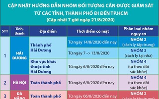 TP HCM: Người về từ các huyện, TP của 4 tỉnh nào cần cách ly, xét nghiệm Covid-19?