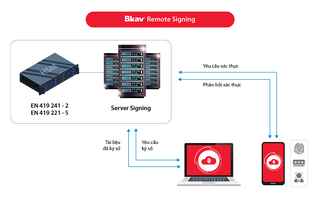 Dịch vụ chữ ký số từ xa Remote Signing