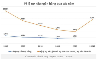 Ngân hàng Nhà nước ra giải pháp chặn rủi ro nợ xấu tiềm ẩn