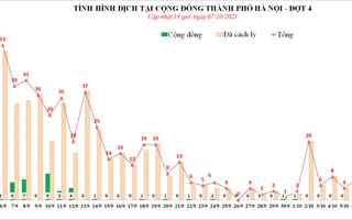 Thêm ca mắc mới, ổ dịch phức tạp ở Bệnh viện Việt Đức đã có 55 bệnh nhân Covid-19