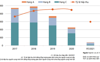 TP HCM: Giá căn hộ Nhà Bè tăng 10% trong quý, các quận khác không quá 5%