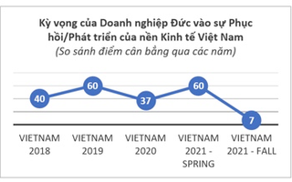 Nhiều doanh nghiệp Đức tại Việt Nam muốn tuyển thêm lao động