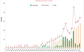 Phát hiện 165 ca mắc Covid-19, nhiều ca tại cộng đồng