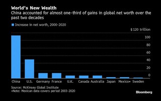 Trung Quốc soán ngôi vị "giàu nhất thế giới" của Mỹ
