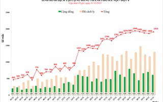 Ca mắc mới Covid-19 tại Hà Nội tiếp tục vượt mốc 1.900