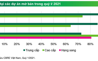 CBRE: Giá căn hộ TP HCM sẽ tiếp tục tăng đến 4%, riêng hạng sang có thể tăng 7%