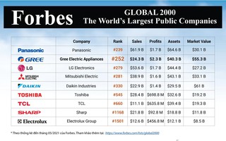 GREE tiếp tục lọt top 2000 công ty lớn nhất thế giới của Forbes