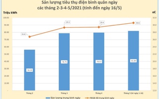 Tiêu thụ điện ở TP HCM lại phá kỷ lục