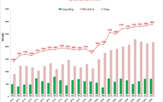 Số ca Covid-19 lên mức cao nhất từ khi có dịch ở Hà Nội