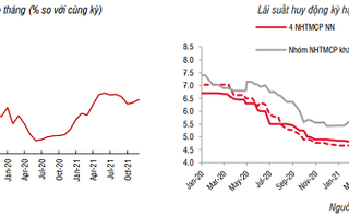 SSI Research: Lãi suất liên ngân hàng "hạ nhiệt"