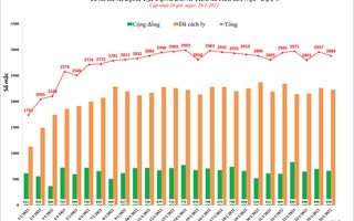 Phát hiện thêm 2.884 ca mắc Covid-19 mới, có 659 ca cộng đồng